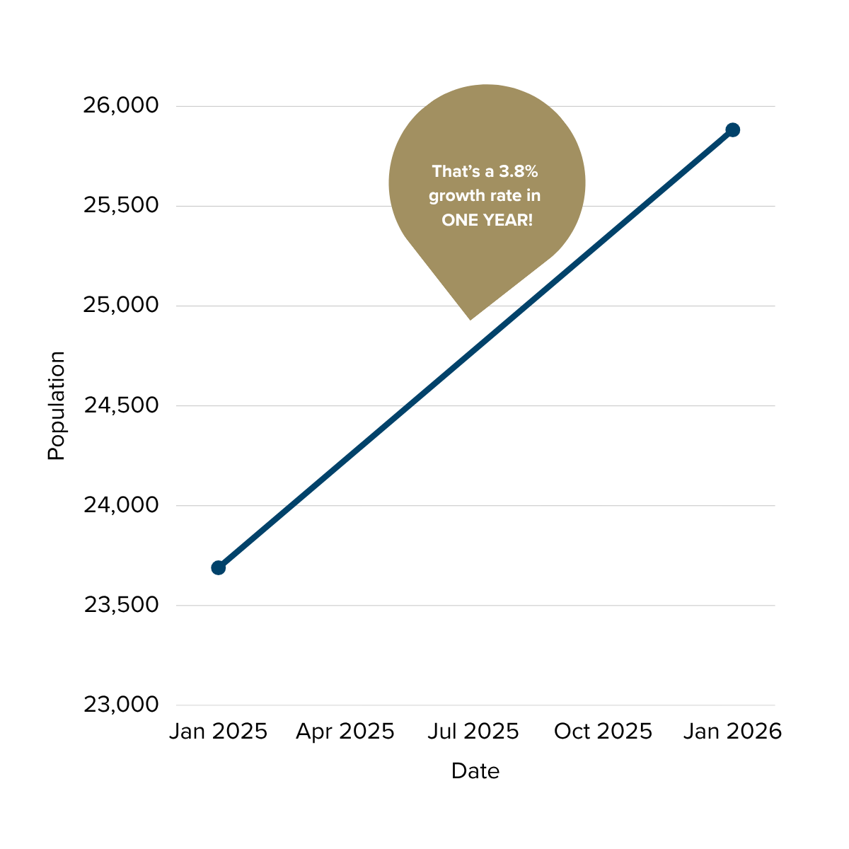 growth chart